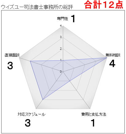 ウイズユー司法書士事務所レビュー詳細