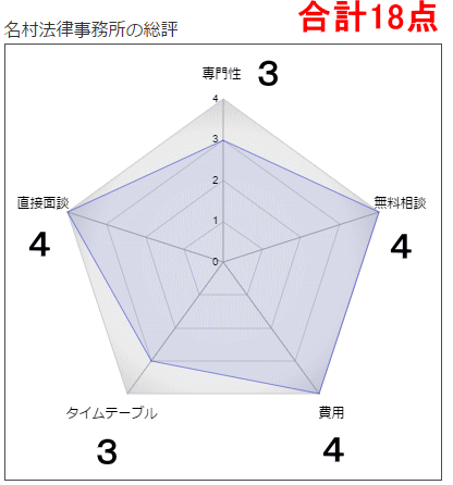 名村法律事務所総評