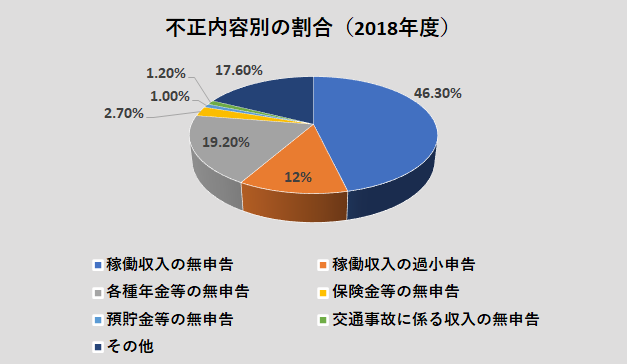 生活保護の不正受給がばれるとどうなるの？専門家が解説します  債務 