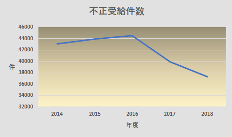 生活保護の不正受給がばれるとどうなるの？専門家が解説します  債務 