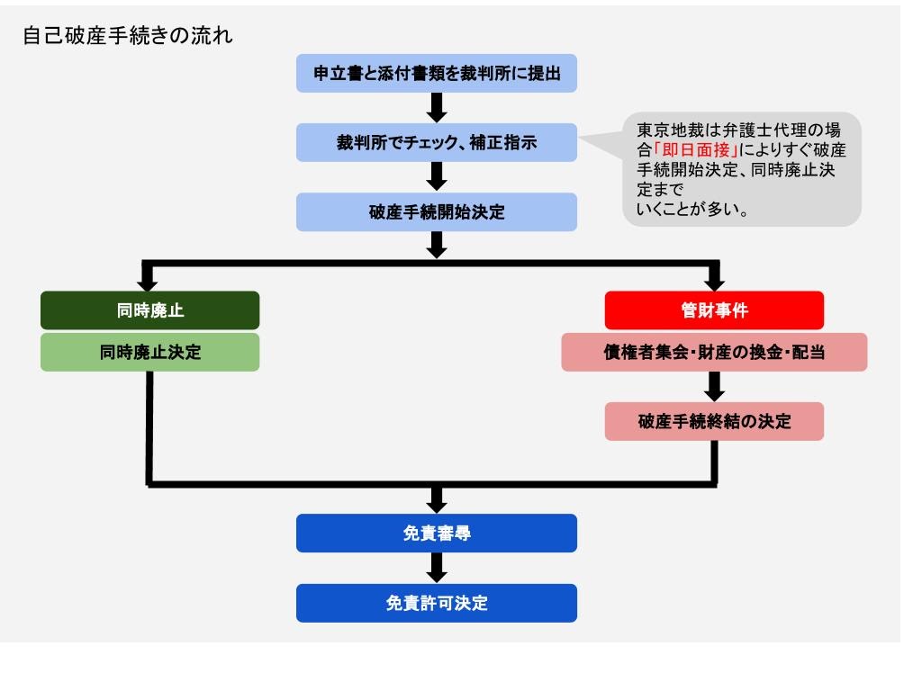 自己破産をする場合、裁判所に行かなきゃいけないの？手続き方法について解説 - 債務整理の森